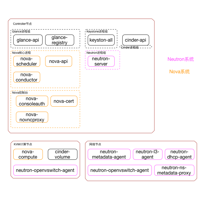 OpenStack进程图